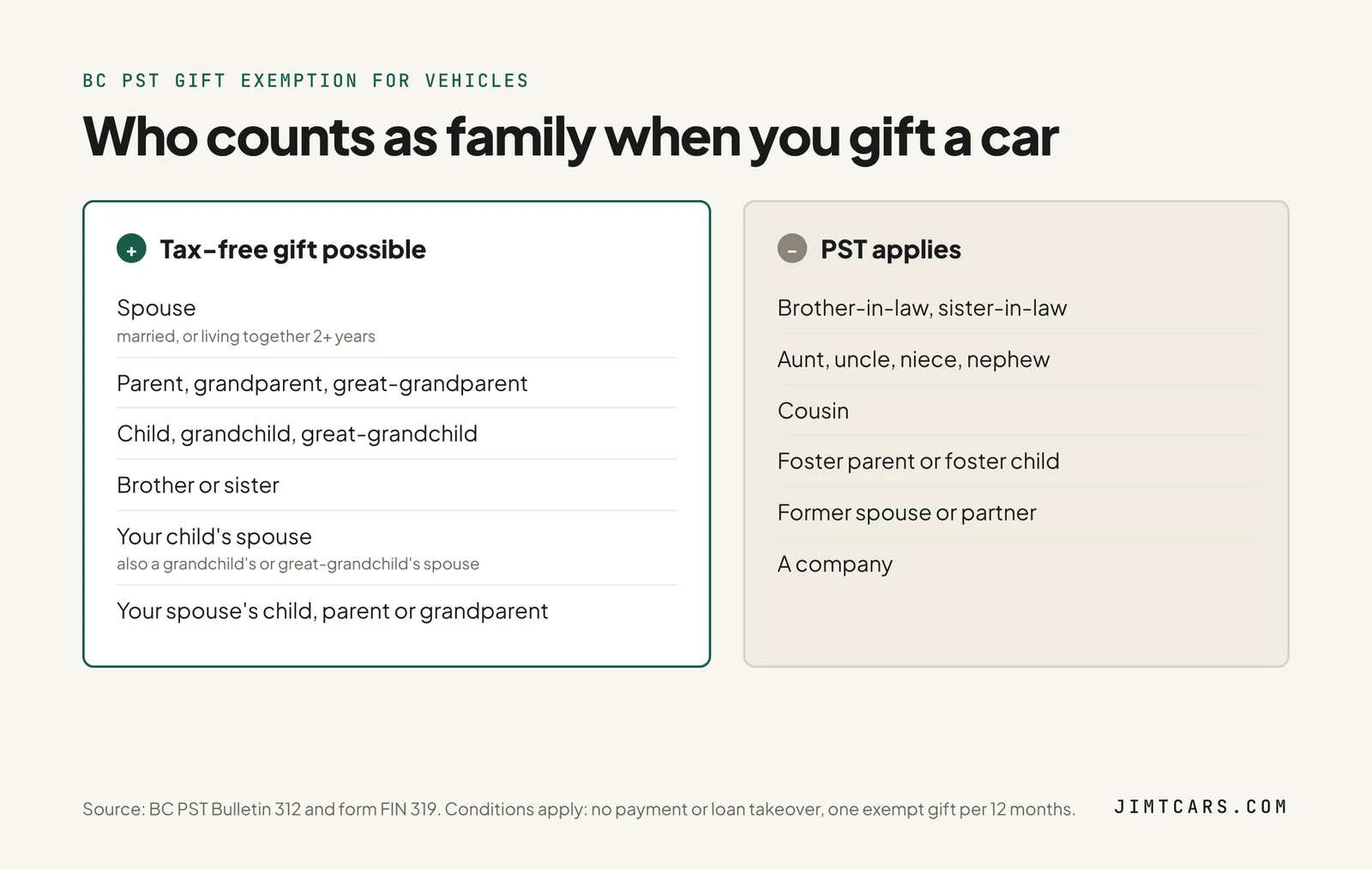 Chart of which family members qualify for the BC PST vehicle gift exemption and which do not