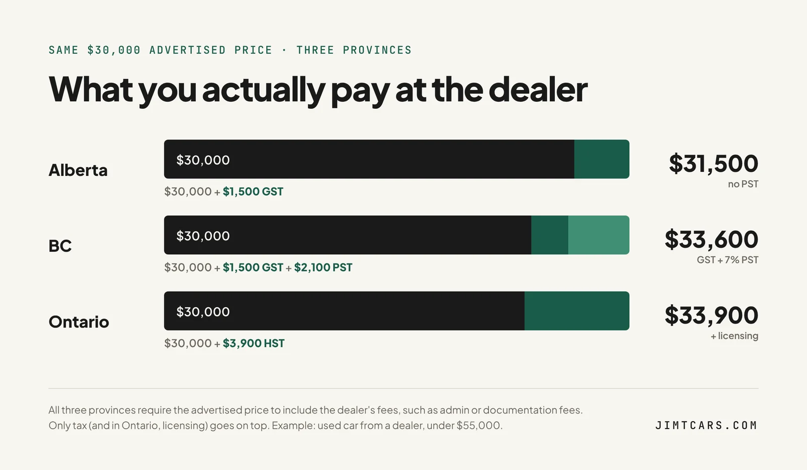 Chart comparing what a $30,000 advertised used car costs at a dealer in Alberta, BC and Ontario after tax