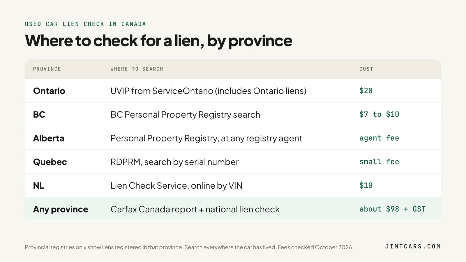 Table of where to check a used car for liens in Ontario, BC, Alberta, Quebec, Newfoundland and Labrador, and nationally with Carfax