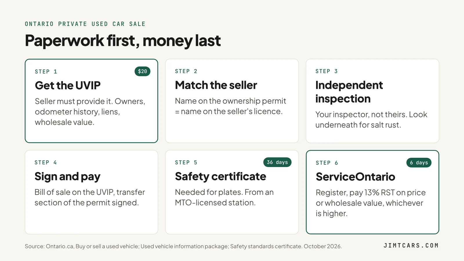 Six steps to buy a used car privately in Ontario: UVIP, lien check, inspection, bill of sale, safety certificate and ServiceOntario registration within 6 days